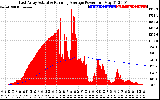 Solar PV/Inverter Performance East Array Actual & Running Average Power Output