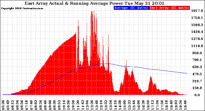 Solar PV/Inverter Performance East Array Actual & Running Average Power Output