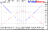 Solar PV/Inverter Performance Sun Altitude Angle & Sun Incidence Angle on PV Panels