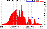 Solar PV/Inverter Performance Total PV Panel & Running Average Power Output