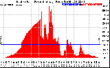 Solar PV/Inverter Performance Total PV Panel Power Output