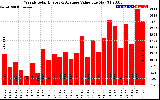 Solar PV/Inverter Performance Weekly Solar Energy Production Value