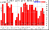 Solar PV/Inverter Performance Daily Solar Energy Production