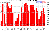 Solar PV/Inverter Performance Daily Solar Energy Production Value