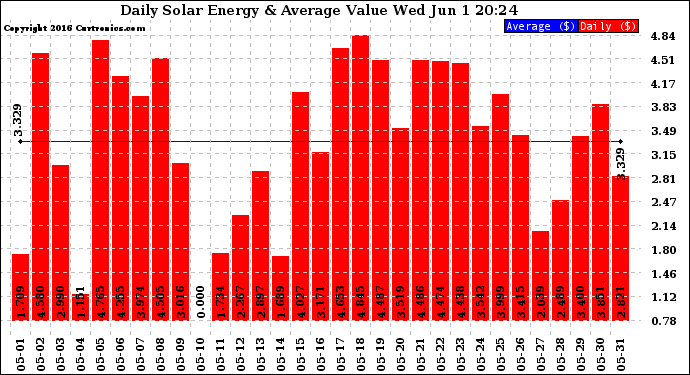 Solar PV/Inverter Performance Daily Solar Energy Production Value