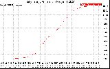 Solar PV/Inverter Performance Daily Energy Production