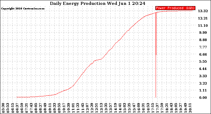 Solar PV/Inverter Performance Daily Energy Production