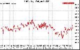 Solar PV/Inverter Performance Grid Voltage