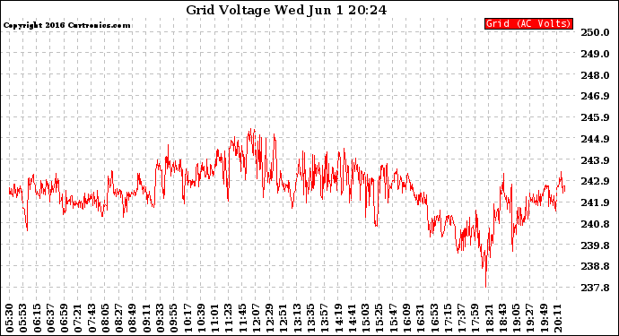 Solar PV/Inverter Performance Grid Voltage