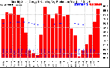 Solar PV/Inverter Performance Monthly Solar Energy Production Running Average