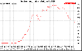 Solar PV/Inverter Performance Outdoor Temperature