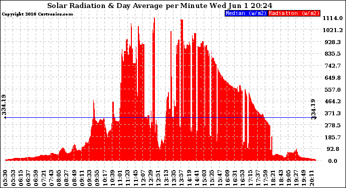 Solar PV/Inverter Performance Solar Radiation & Day Average per Minute