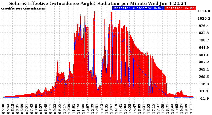 Solar PV/Inverter Performance Solar Radiation & Effective Solar Radiation per Minute