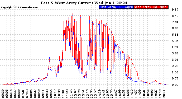 Solar PV/Inverter Performance Photovoltaic Panel Current Output