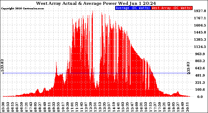 Solar PV/Inverter Performance West Array Actual & Average Power Output