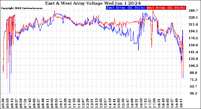 Solar PV/Inverter Performance Photovoltaic Panel Voltage Output