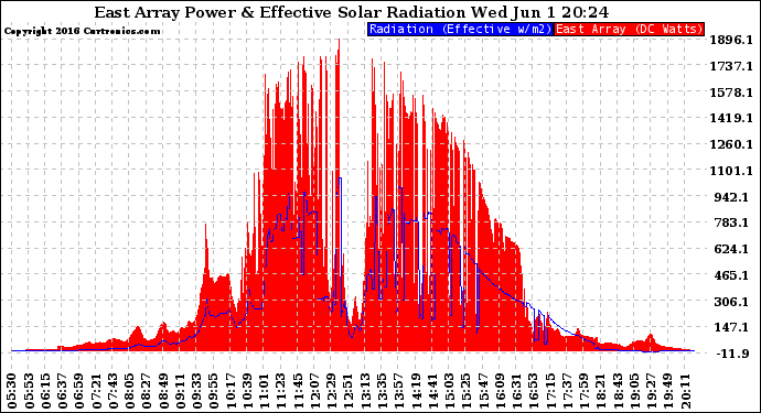 Solar PV/Inverter Performance East Array Power Output & Effective Solar Radiation