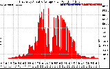 Solar PV/Inverter Performance East Array Actual & Average Power Output