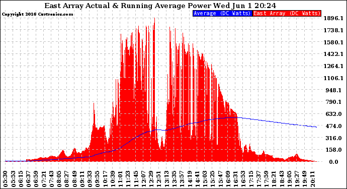 Solar PV/Inverter Performance East Array Actual & Running Average Power Output