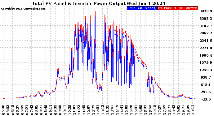 Solar PV/Inverter Performance PV Panel Power Output & Inverter Power Output