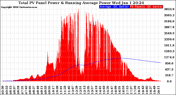 Solar PV/Inverter Performance Total PV Panel & Running Average Power Output