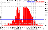 Solar PV/Inverter Performance Total PV Panel Power Output