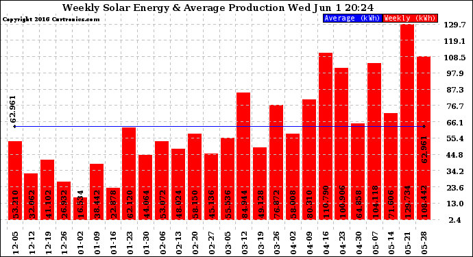 Solar PV/Inverter Performance Weekly Solar Energy Production