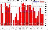 Solar PV/Inverter Performance Daily Solar Energy Production