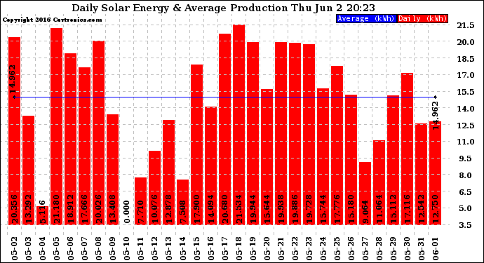 Solar PV/Inverter Performance Daily Solar Energy Production