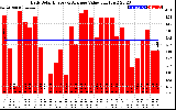 Solar PV/Inverter Performance Daily Solar Energy Production Value