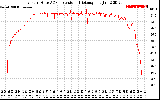 Solar PV/Inverter Performance Inverter DC to AC Conversion Efficiency