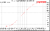 Solar PV/Inverter Performance Daily Energy Production