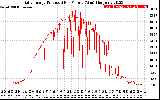 Solar PV/Inverter Performance Daily Energy Production Per Minute