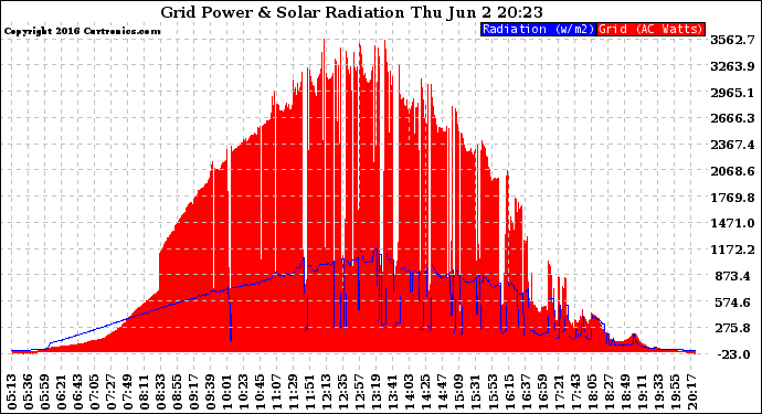 Solar PV/Inverter Performance Grid Power & Solar Radiation