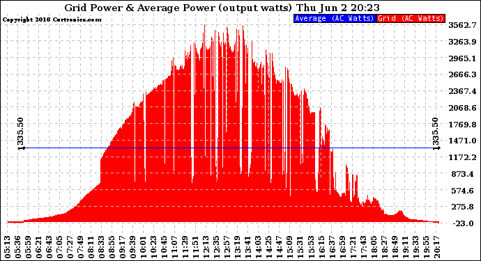 Solar PV/Inverter Performance Inverter Power Output
