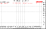 Solar PV/Inverter Performance Grid Voltage