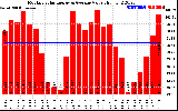 Solar PV/Inverter Performance Monthly Solar Energy Production Value