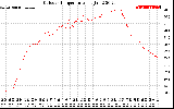 Solar PV/Inverter Performance Outdoor Temperature