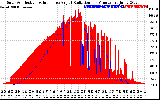 Solar PV/Inverter Performance Solar Radiation & Effective Solar Radiation per Minute