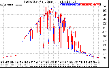 Solar PV/Inverter Performance Photovoltaic Panel Current Output