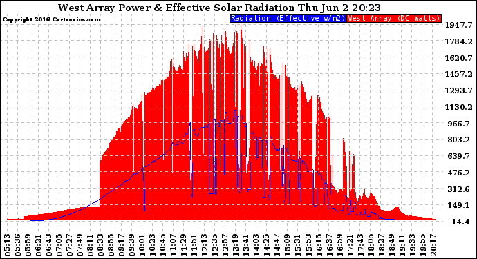 Solar PV/Inverter Performance West Array Power Output & Effective Solar Radiation