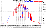 Solar PV/Inverter Performance Photovoltaic Panel Power Output