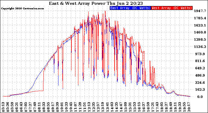 Solar PV/Inverter Performance Photovoltaic Panel Power Output