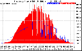 Solar PV/Inverter Performance East Array Power Output & Solar Radiation