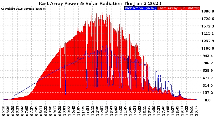 Solar PV/Inverter Performance East Array Power Output & Solar Radiation