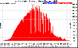 Solar PV/Inverter Performance East Array Actual & Average Power Output