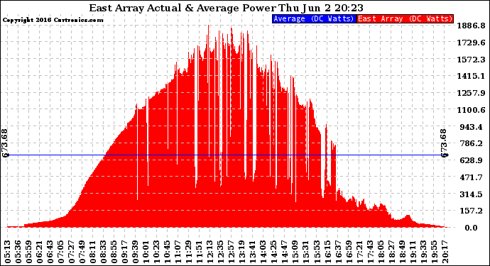 Solar PV/Inverter Performance East Array Actual & Average Power Output