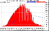 Solar PV/Inverter Performance East Array Actual & Running Average Power Output