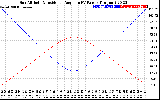 Solar PV/Inverter Performance Sun Altitude Angle & Sun Incidence Angle on PV Panels