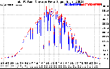 Solar PV/Inverter Performance PV Panel Power Output & Inverter Power Output